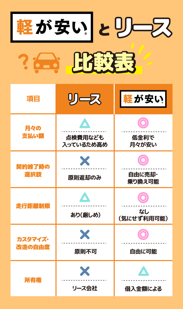 軽が安いとリース比較表